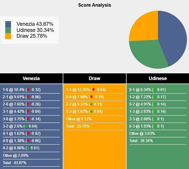 Siêu máy tính dự đoán Venezia vs Udinese, 0h30 ngày 31/10 - Ảnh 1