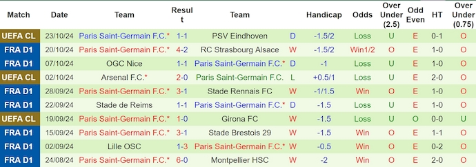 Soi kèo phạt góc Marseille vs PSG, 2h45 ngày 28/10 - Ảnh 2