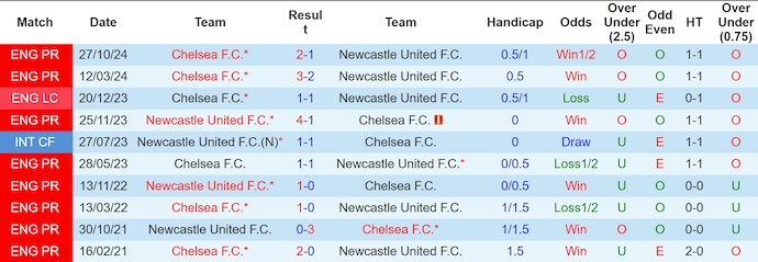 Soi kèo phạt góc Newcastle vs Chelsea, 2h45 ngày 31/10 - Ảnh 3