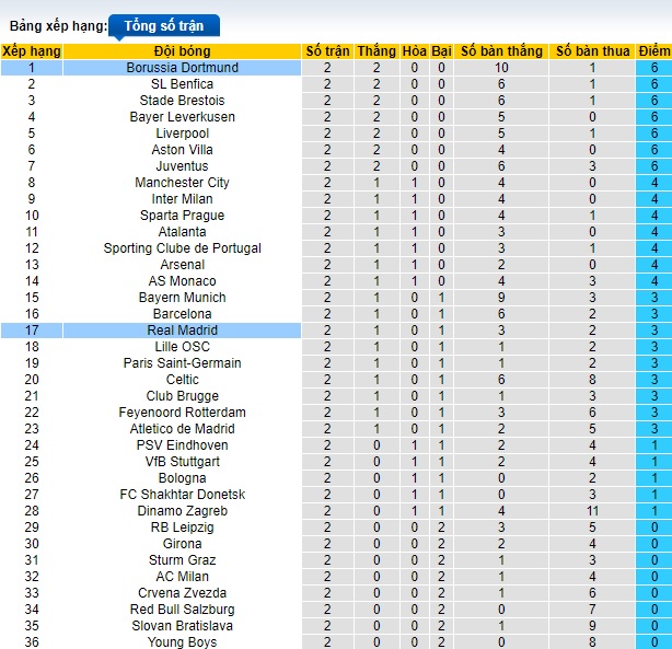 Soi kèo phạt góc Real Madrid vs Dortmund, 02h00 ngày 23/10 - Ảnh 1